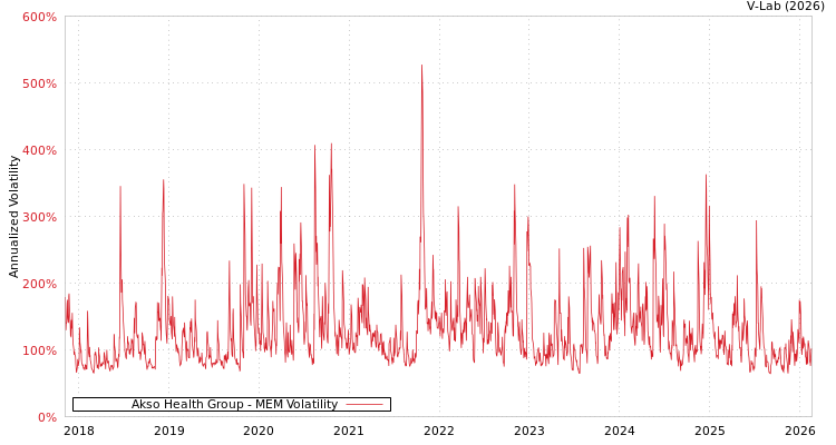 graph of Akso Health Group MEM