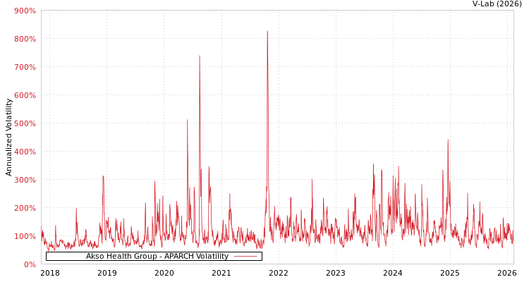 graph of Akso Health Group APARCH
