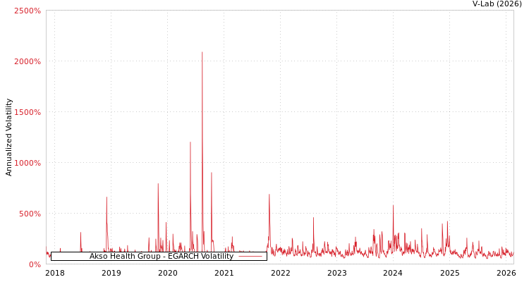 graph of Akso Health Group EGARCH