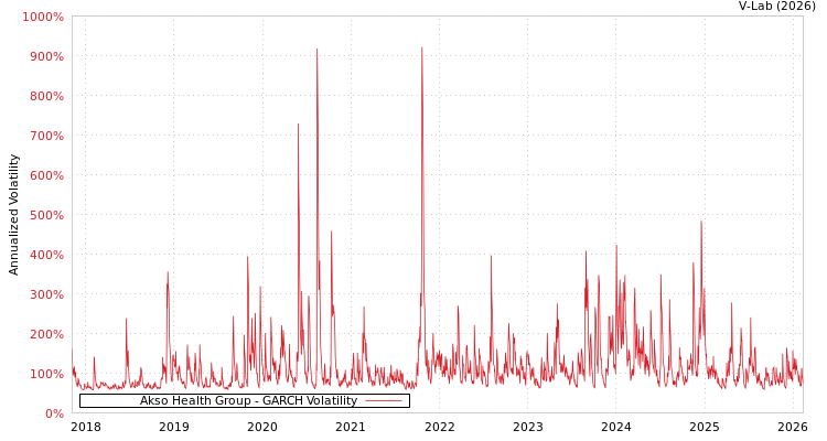 graph of Akso Health Group GARCH