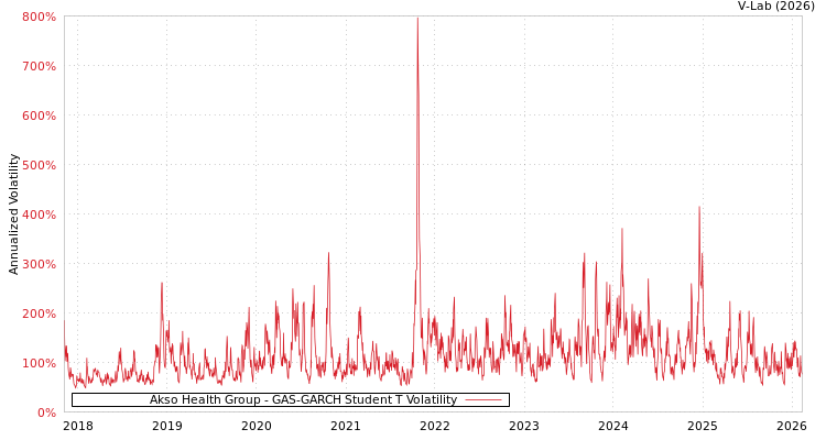 graph of Akso Health Group GAS-GARCH-T