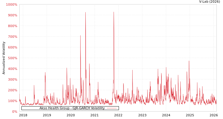 graph of Akso Health Group GJR-GARCH