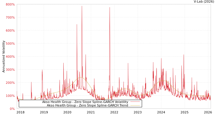 graph of Akso Health Group S0GARCH