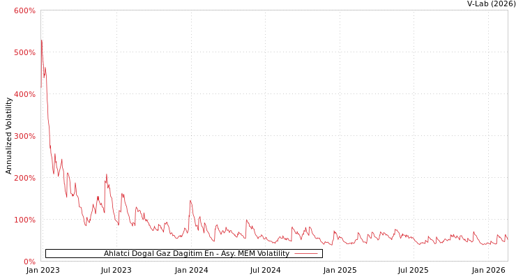 graph of Ahlatci Dogal Gaz Dagitim En AMEM