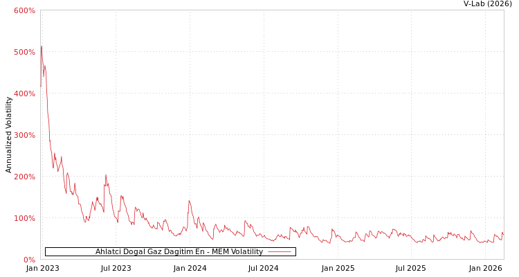 graph of Ahlatci Dogal Gaz Dagitim En MEM