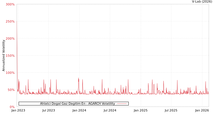 graph of Ahlatci Dogal Gaz Dagitim En AGARCH