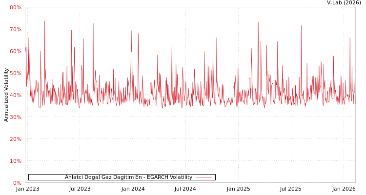 graph of Ahlatci Dogal Gaz Dagitim En EGARCH
