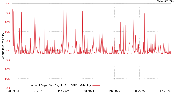 graph of Ahlatci Dogal Gaz Dagitim En GARCH