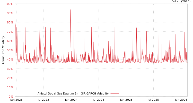 graph of Ahlatci Dogal Gaz Dagitim En GJR-GARCH