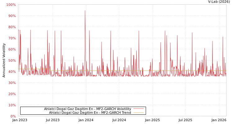 graph of Ahlatci Dogal Gaz Dagitim En MF2-GARCH