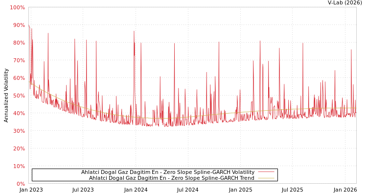 graph of Ahlatci Dogal Gaz Dagitim En S0GARCH