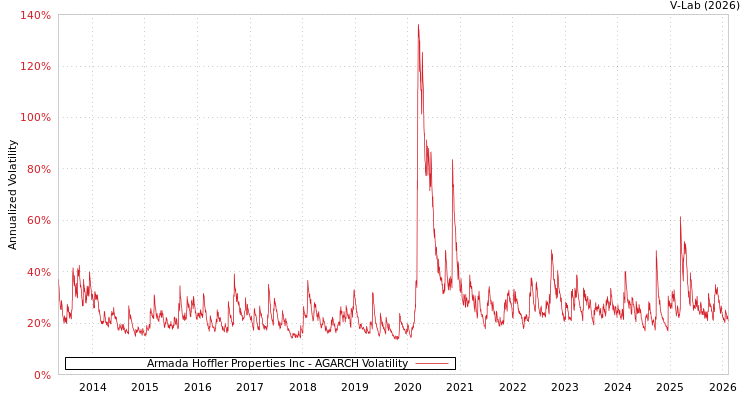 graph of Armada Hoffler Properties Inc AGARCH