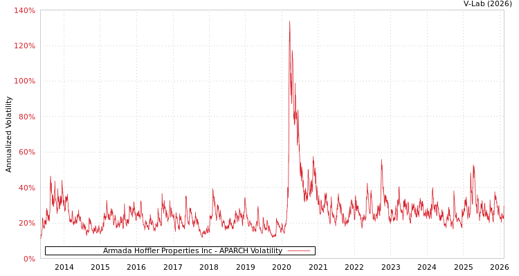 graph of Armada Hoffler Properties Inc APARCH
