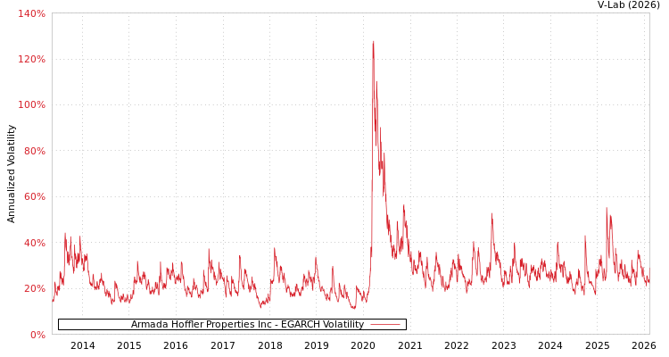 graph of Armada Hoffler Properties Inc EGARCH