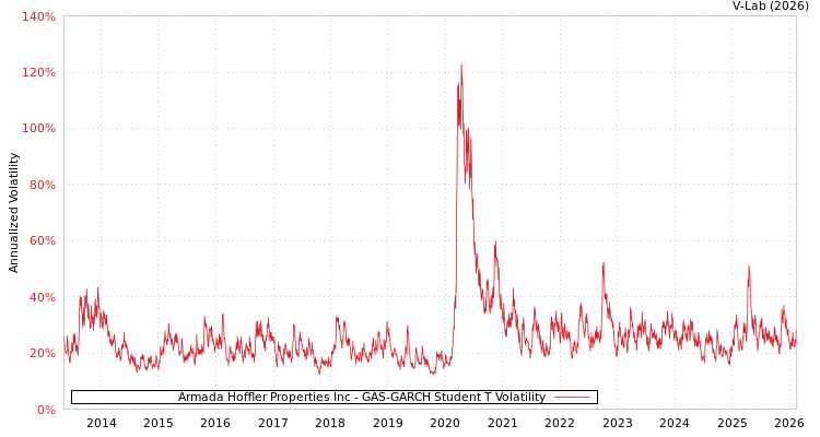 graph of Armada Hoffler Properties Inc GAS-GARCH-T