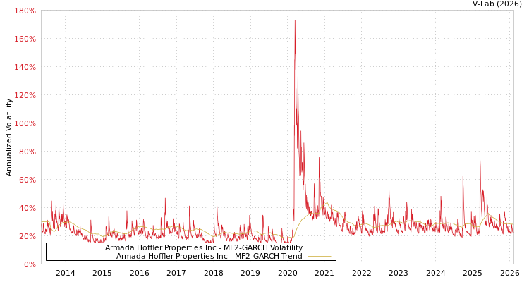 graph of Armada Hoffler Properties Inc MF2-GARCH