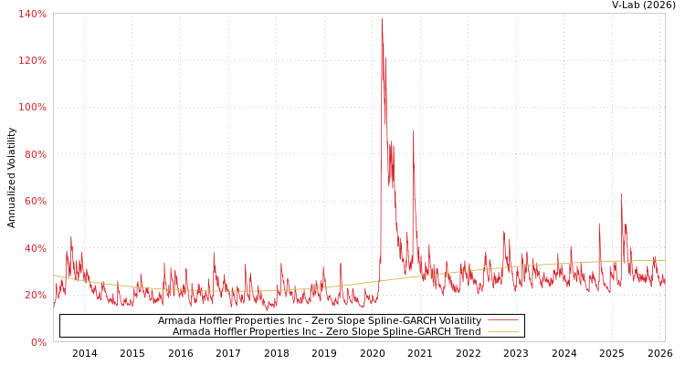 graph of Armada Hoffler Properties Inc S0GARCH