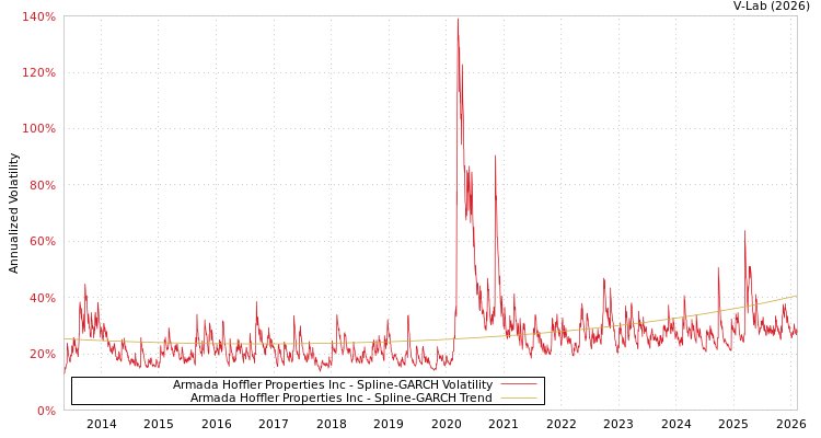 graph of Armada Hoffler Properties Inc SGARCH