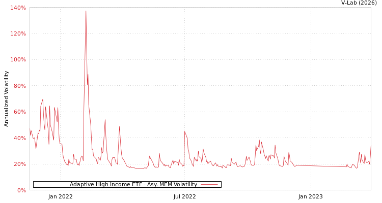 graph of Adaptive High Income ETF AMEM