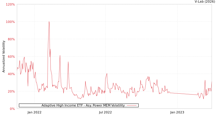 graph of Adaptive High Income ETF APMEM