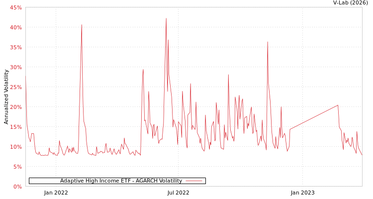 graph of Adaptive High Income ETF AGARCH