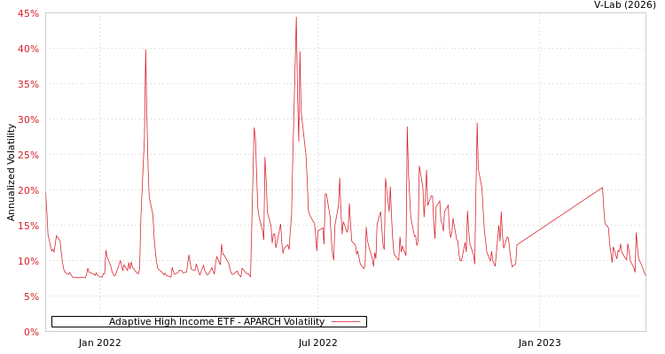 graph of Adaptive High Income ETF APARCH