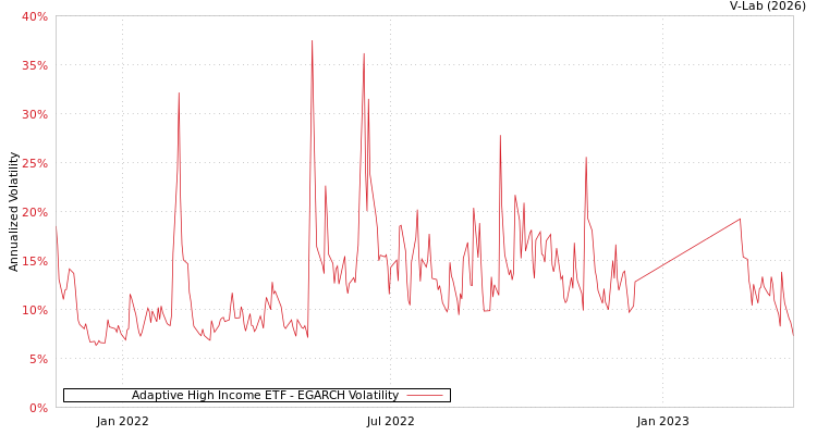 graph of Adaptive High Income ETF EGARCH