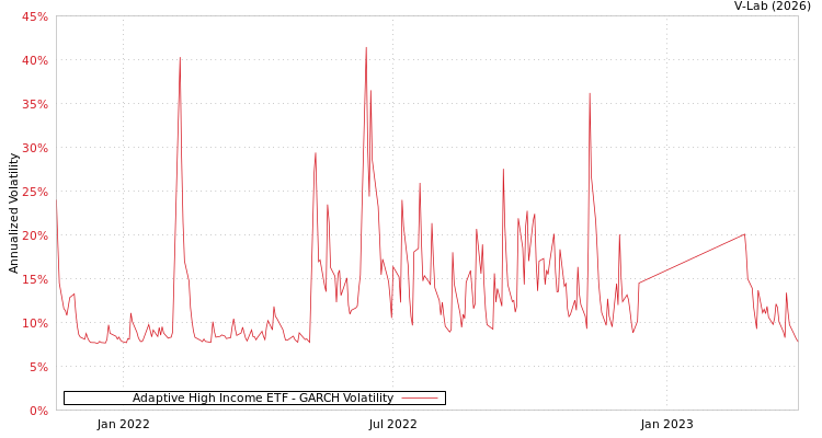 graph of Adaptive High Income ETF GARCH