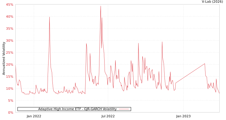 graph of Adaptive High Income ETF GJR-GARCH