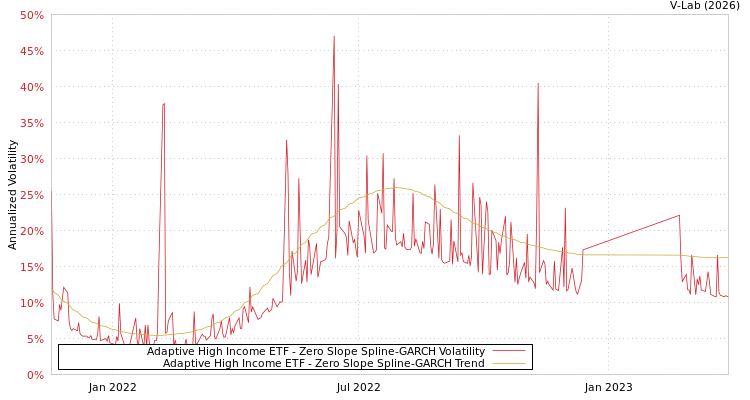 graph of Adaptive High Income ETF S0GARCH
