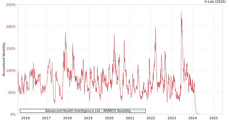graph of Advanced Health Intelligence Ltd APARCH
