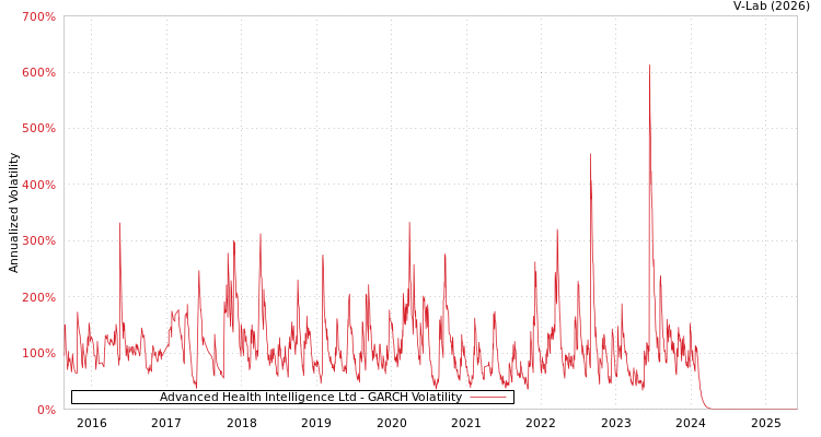 graph of Advanced Health Intelligence Ltd GARCH