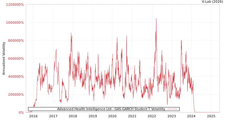 graph of Advanced Health Intelligence Ltd GAS-GARCH-T