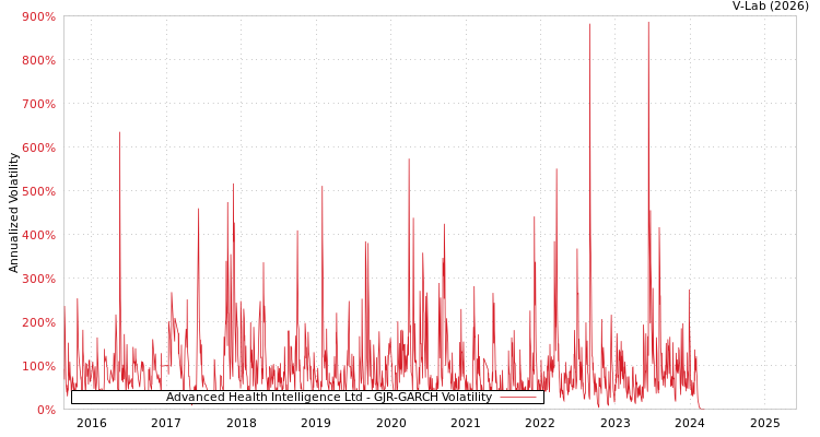 graph of Advanced Health Intelligence Ltd GJR-GARCH