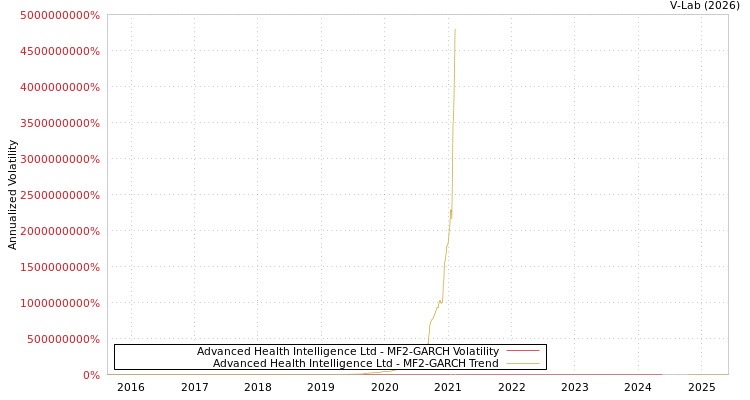 graph of Advanced Health Intelligence Ltd MF2-GARCH