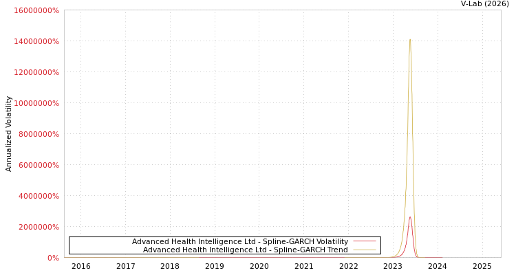 graph of Advanced Health Intelligence Ltd SGARCH