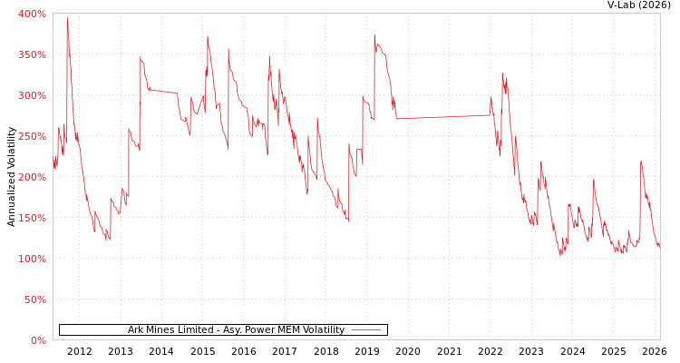 graph of Ark Mines Limited APMEM