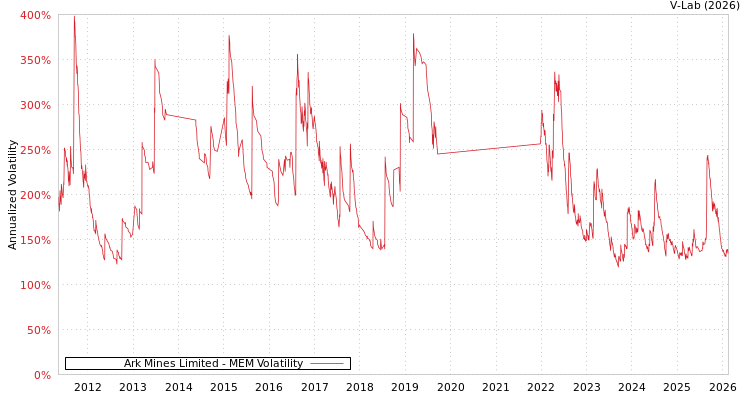 graph of Ark Mines Limited MEM
