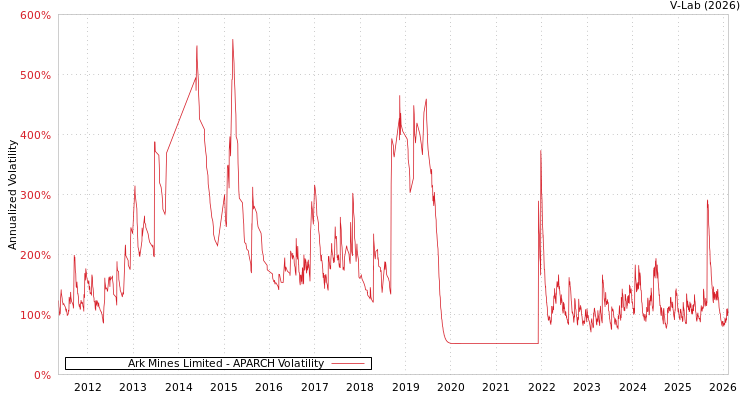graph of Ark Mines Limited APARCH