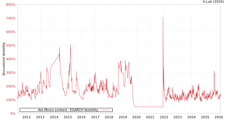graph of Ark Mines Limited EGARCH