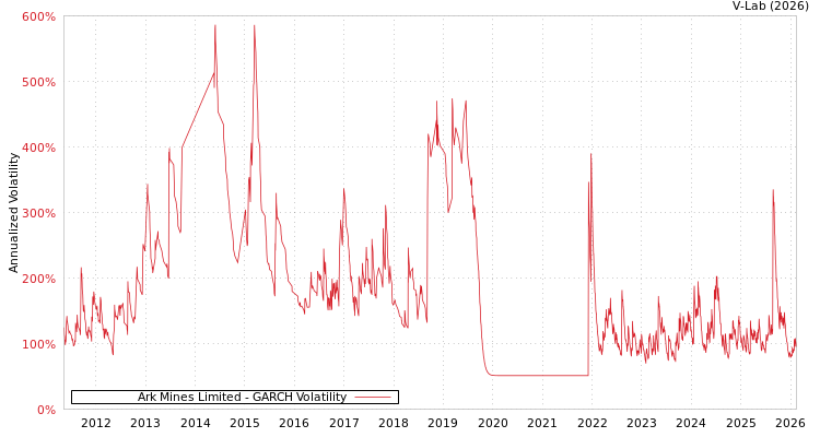 graph of Ark Mines Limited GARCH