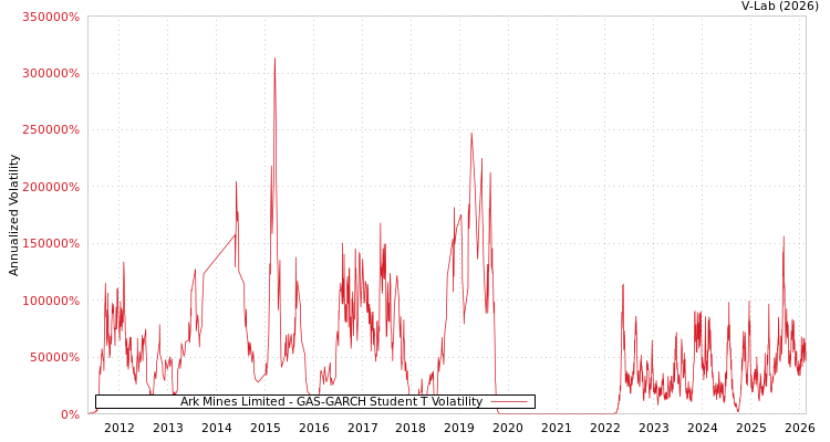 graph of Ark Mines Limited GAS-GARCH-T