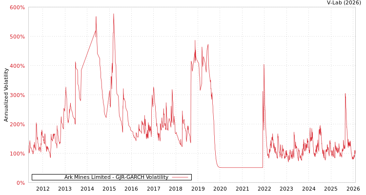 graph of Ark Mines Limited GJR-GARCH