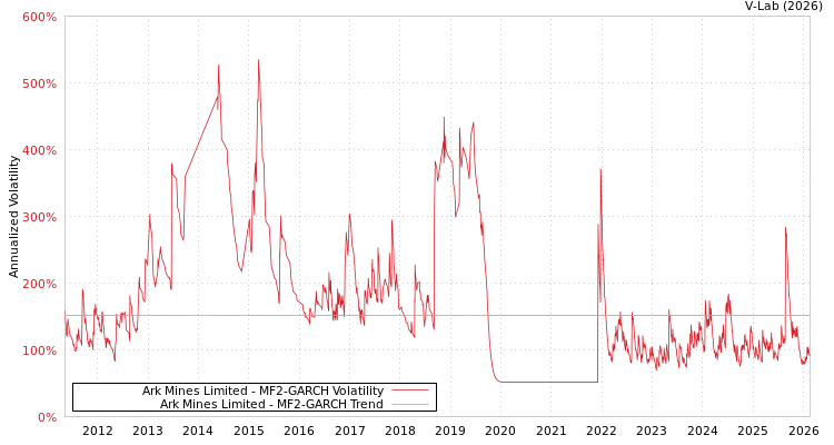 graph of Ark Mines Limited MF2-GARCH