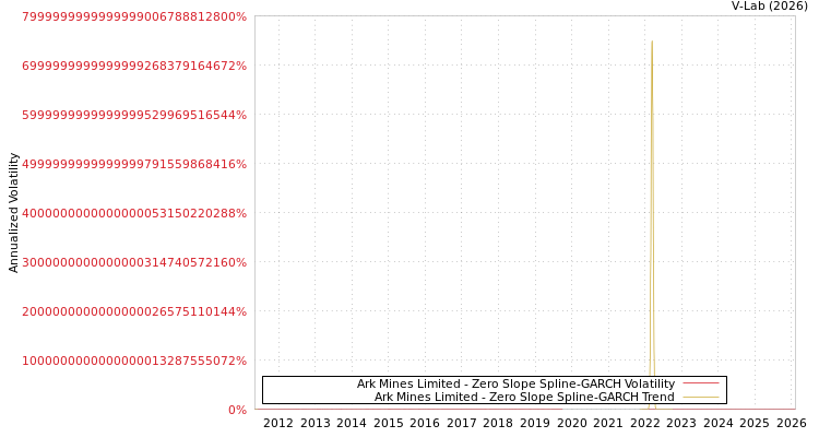 graph of Ark Mines Limited S0GARCH