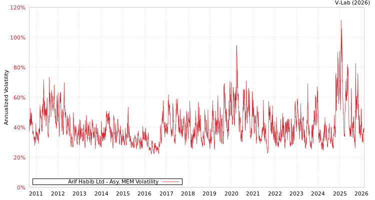 graph of Arif Habib Ltd AMEM