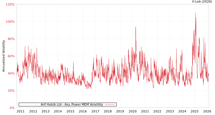 graph of Arif Habib Ltd APMEM