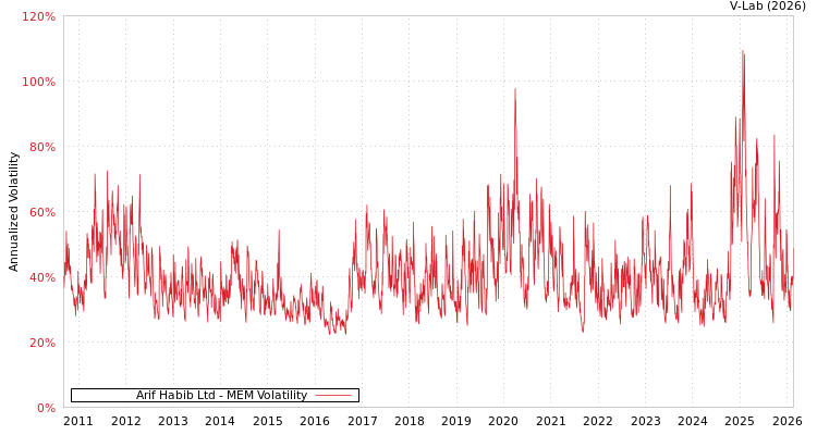 graph of Arif Habib Ltd MEM