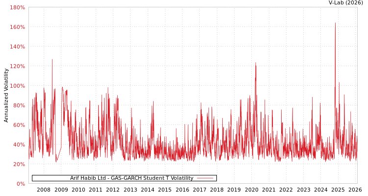 graph of Arif Habib Ltd GAS-GARCH-T