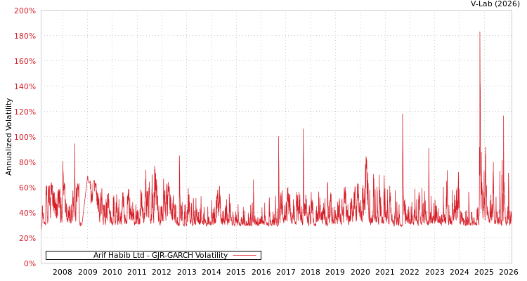 graph of Arif Habib Ltd GJR-GARCH